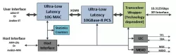 HTK-ULL10G-ETH-32-FPGA block diagram