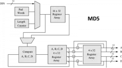 MD5 block diagram