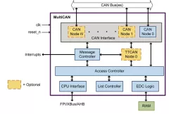 MultiCAN Controller block diagram