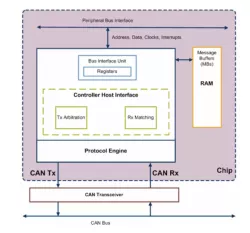 FlexCAN with CAN-FD Controller block diagram