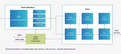 MIPI I3C Controller block diagram