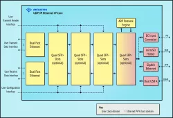 UDP/IP Ethernet block diagram