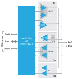 MIPI D-PHY block diagram