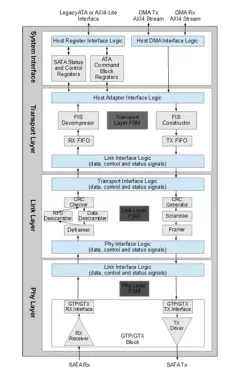 so_ip_sata3_hctrl block diagram