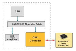 AHB Octal SPI Controller with PSRAM and XIP Support block diagram