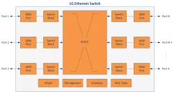 1G Ethernet Switch IP Core block diagram