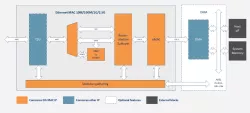 Ethernet MAC 10M/100M/1G/2.5G block diagram
