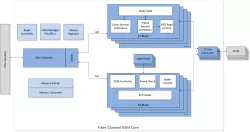 Fibre Channel ASM Core block diagram