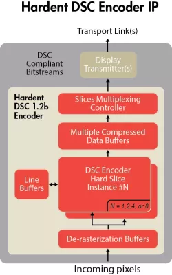 VESA DSC Encoder block diagram