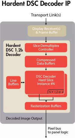 VESA DSC Decoder block diagram
