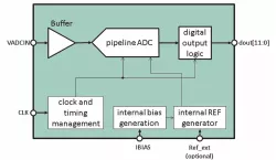 ADC12b040MS180nm block diagram