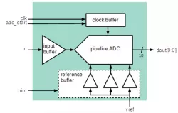 ADC10b040MS180nm block diagram