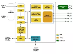IPRUSB3SFP005 block diagram