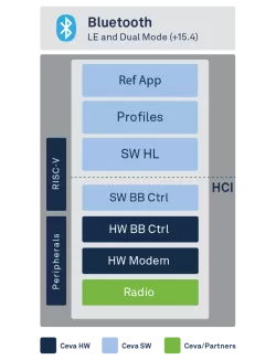 Ceva-Waves Bluetooth block diagram