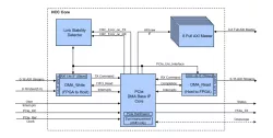 High Channel Count DMA IP Core for PCI-Express block diagram