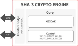 SCZ_IP_SHA3 block diagram