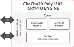 SCZ_IP_ChaChaPoly block diagram