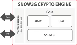 SCZ_IP_SNOW3G block diagram