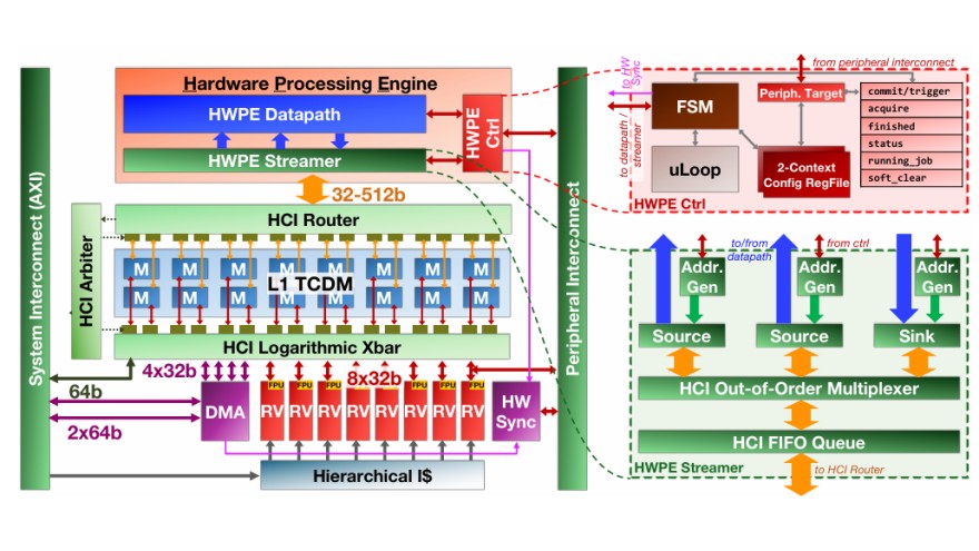 Open-Source Design of Heterogeneous SoCs for AI Acceleration: the PULP ...