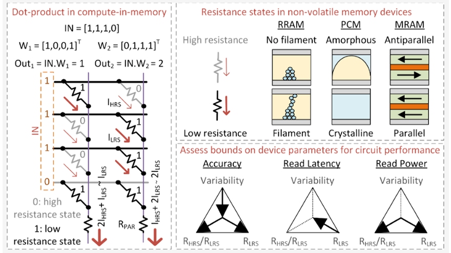 Assessing Design Space for the Device-Circuit Codesign of Nonvolatile ...