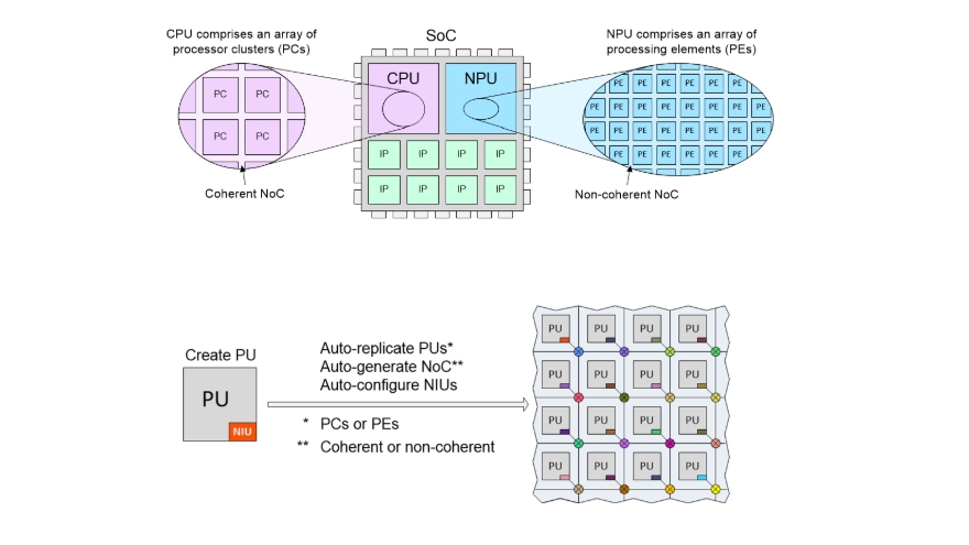 Soft Tiling RISC-V Processor Clusters Speed Design and Reduce Risk