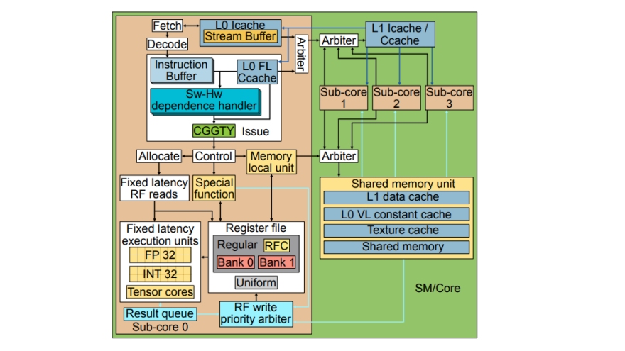 Analyzing Modern NVIDIA GPU cores