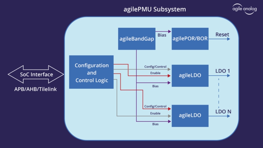 The pivotal role power management IP plays in chip design