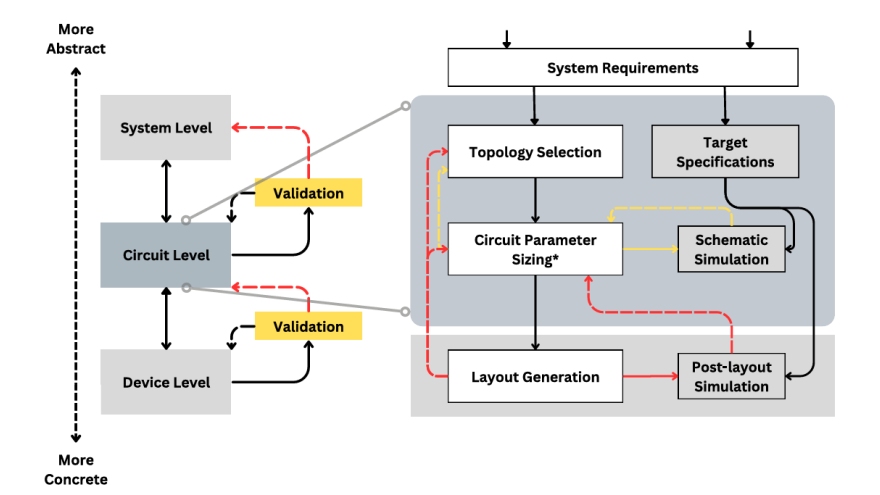 Generative AI for Analog Integrated Circuit Design: Methodologies and ...