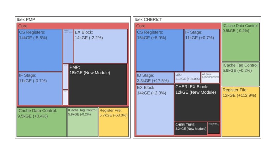 Memory Safety Features Impact on Ibex based processor area