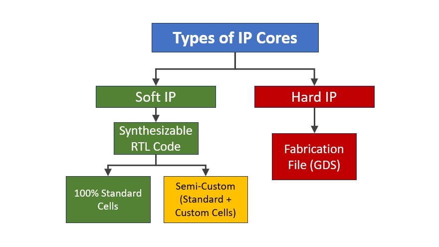 Seven Key Advantages of Implementing eFPGA with Soft IP vs. Hard IP