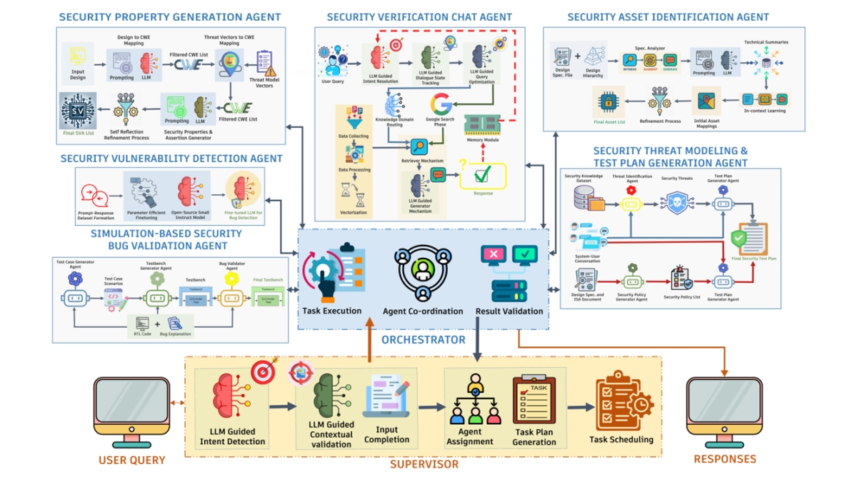 SV-LLM: An Agentic Approach for SoC Security Verification using Large ...