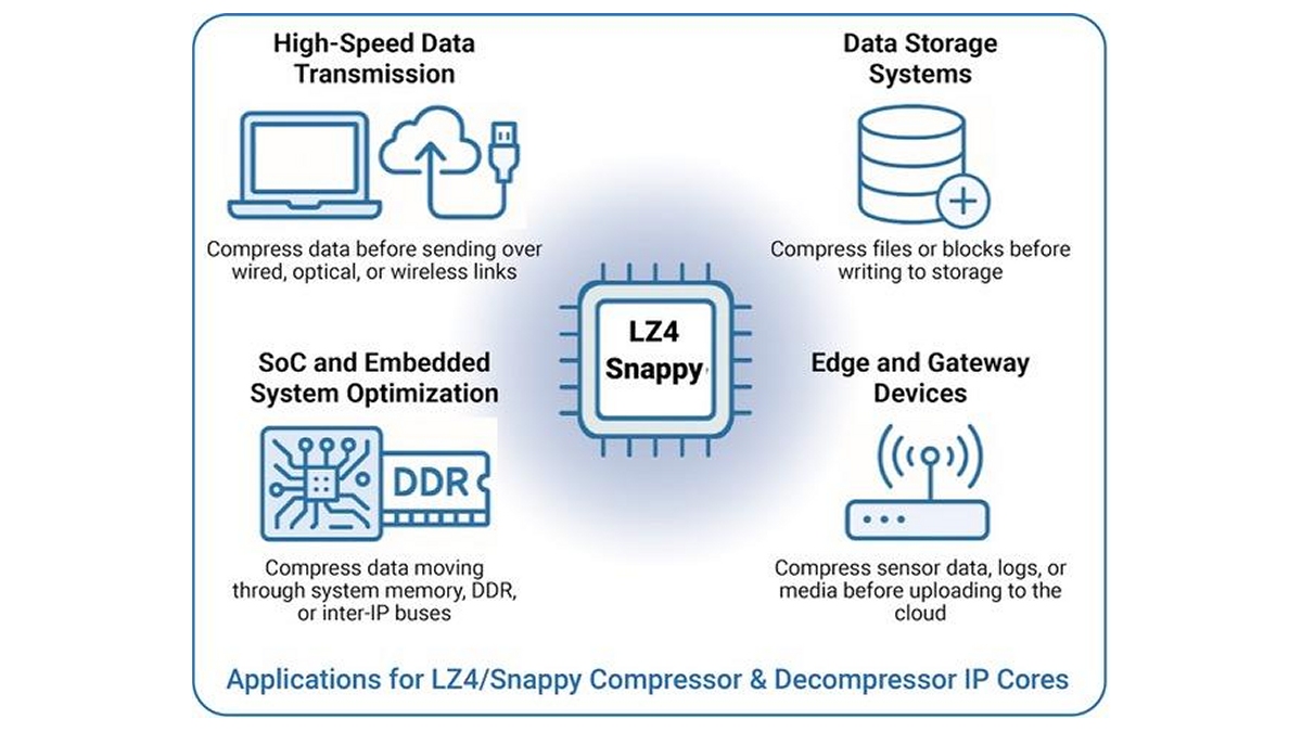 Snappy Compression CAST Releases First Dual LZ4 and Snappy Lossless Data Compression IP Core