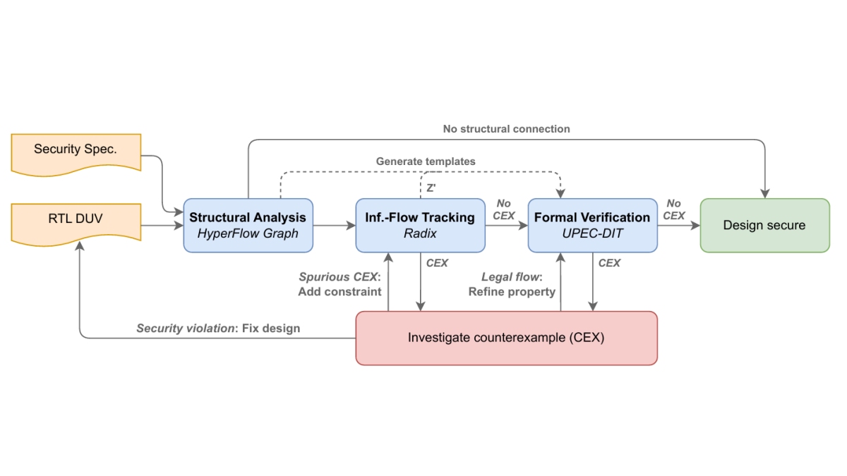 FastPath: A Hybrid Approach for Efficient Hardware Security Verification
