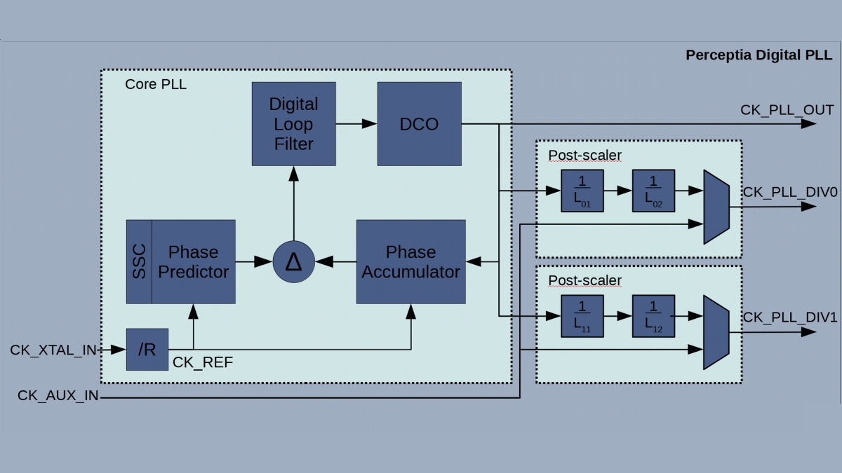 Pl Device Perceptia Devices Release pPLL08W, best-in-class RF PLL IP in GF22FDX