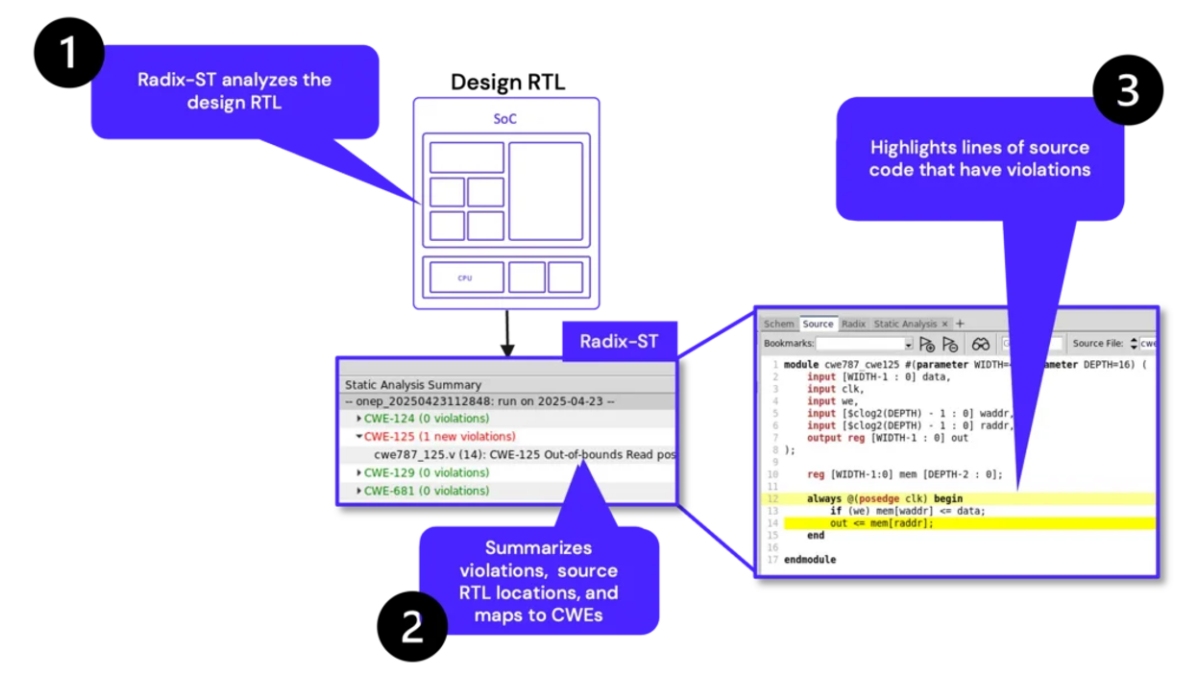 Cycuity Introduces Static Security Analysis for Hardware Design ...