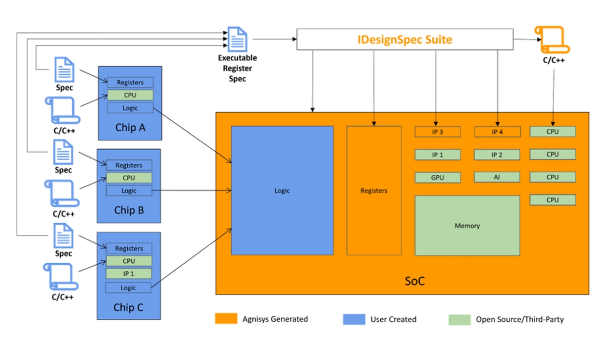 System-on-Chip Design: Integrating Complex Systems into a Single ...