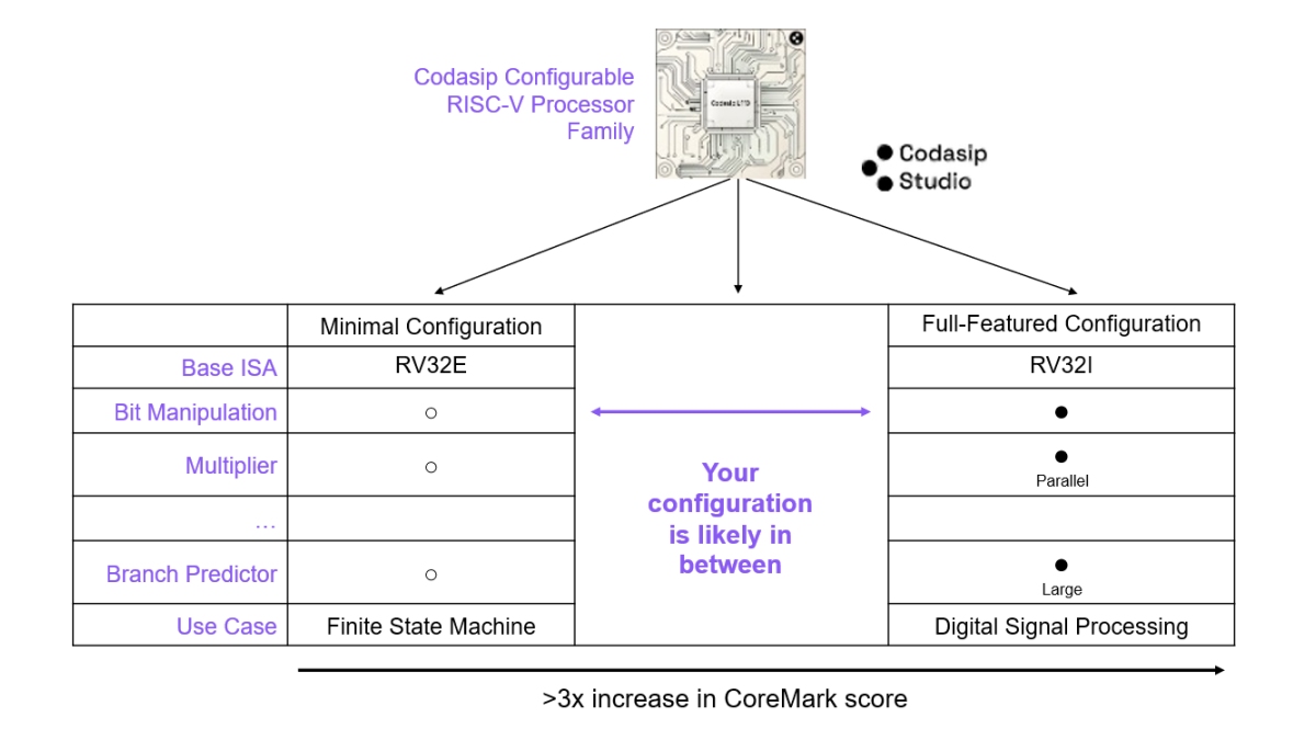 Codasip Images From guesswork to guidance: Mastering processor co-design with Codasip ...