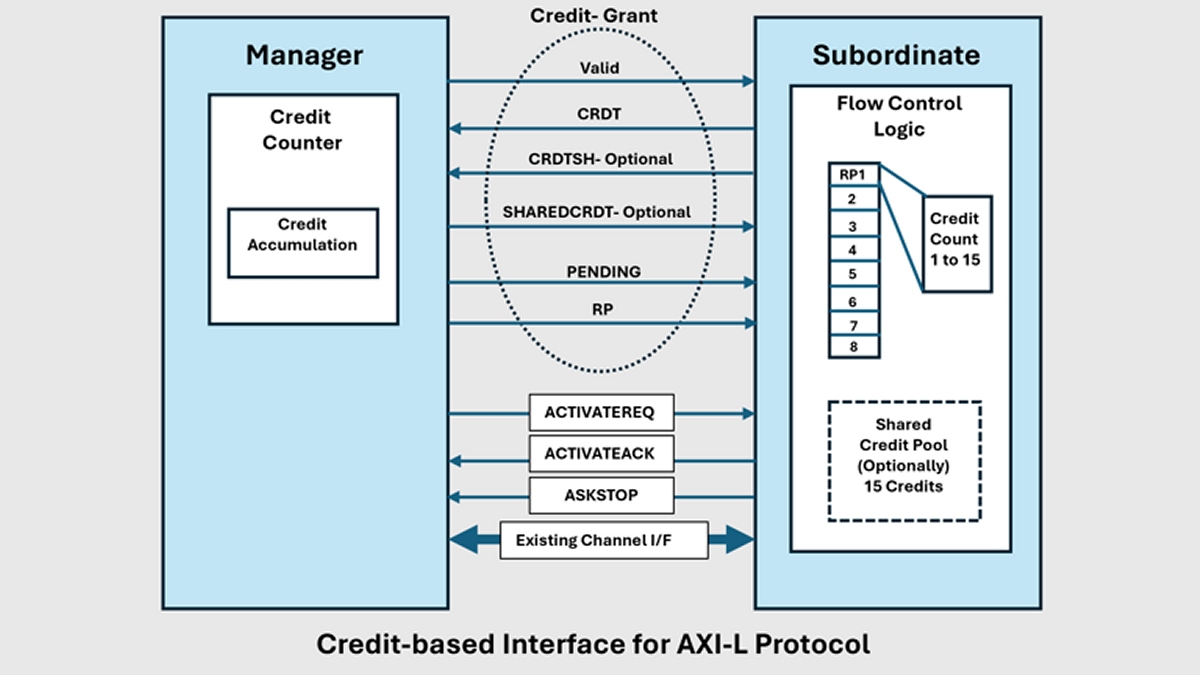 Evolution of AMBA AXI Protocol: An Introduction to the Issue L Update