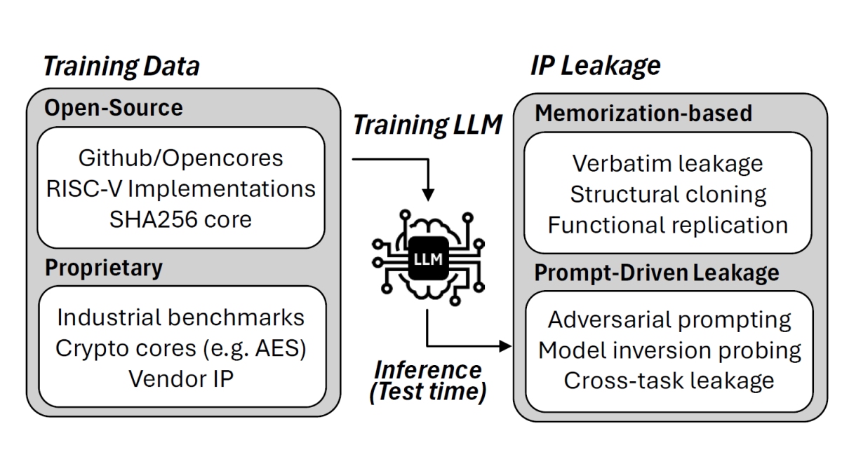 CircuitGuard: Mitigating LLM Memorization in RTL Code Generation ...