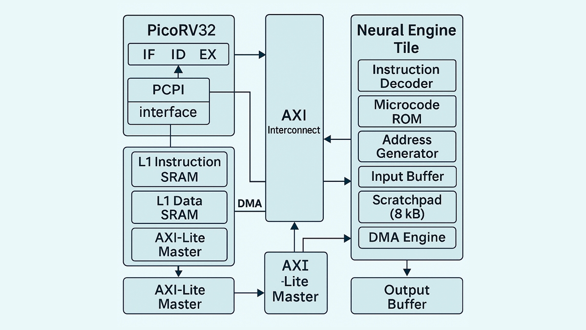 SynapticCore-X: A Modular Neural Processing Architecture for Low-Cost ...