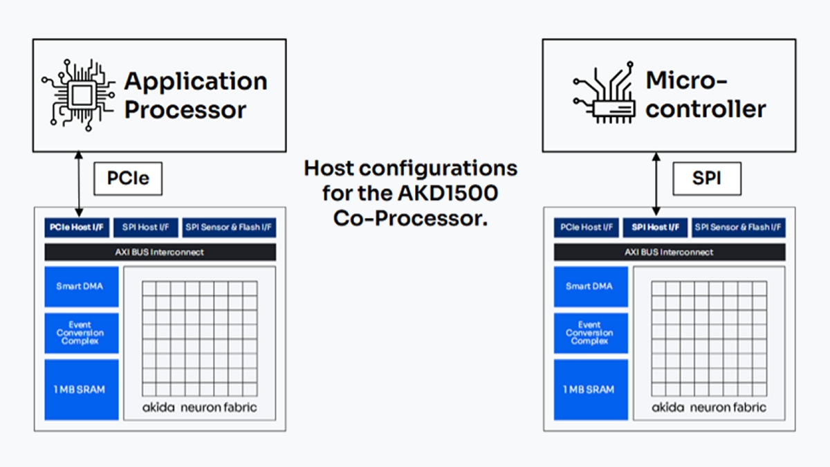Right Sizing AI for Embedded Applications