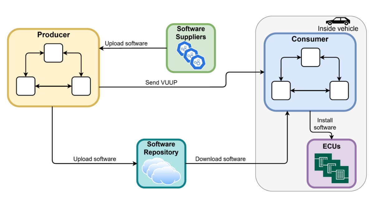 Towards a Formal Verification of Secure Vehicle Software Updates