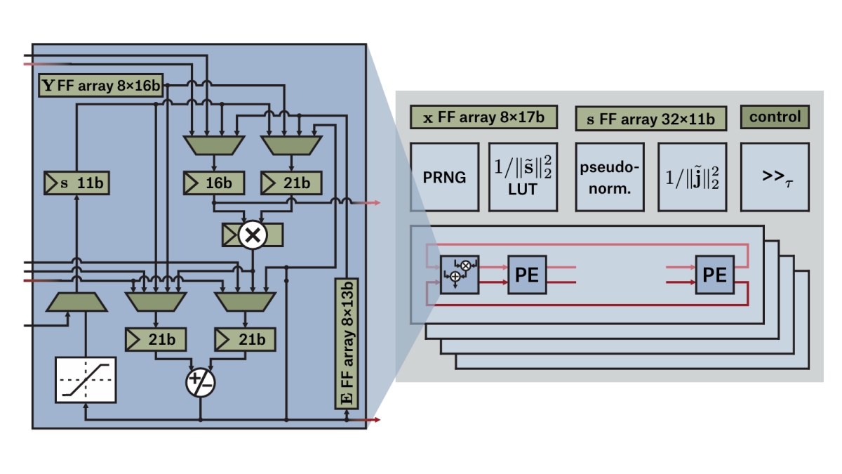 A 0.32 mm² 100 Mb/s 223 mW ASIC in 22FDX for Joint Jammer Mitigation ...