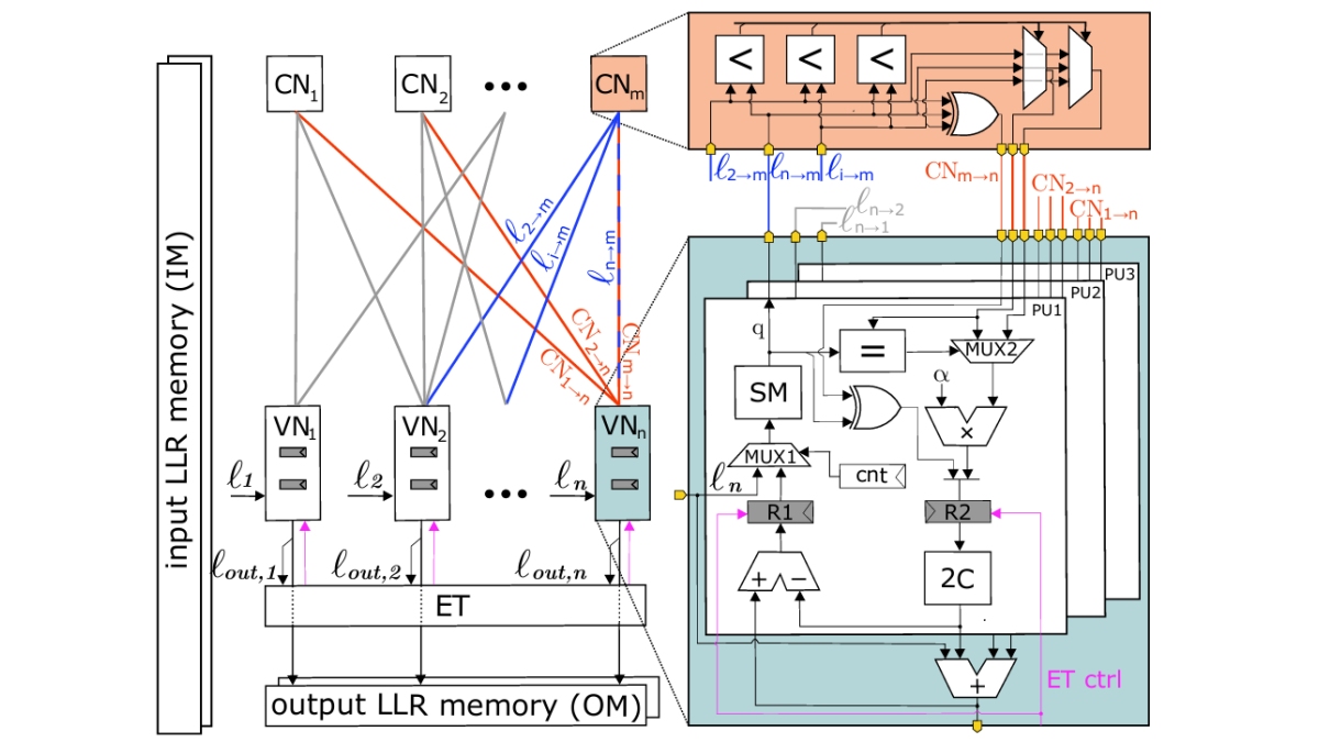 Ldpc Asic A 14ns-Latency 9Gb/s 0.44mm² 62pJ/b Short-Blocklength LDPC Decoder ASIC ...
