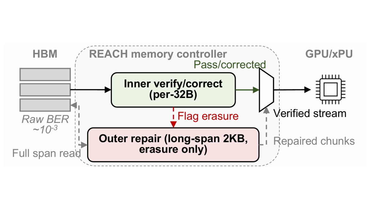 Making Strong Error-Correcting Codes Work Effectively for HBM in AI ...