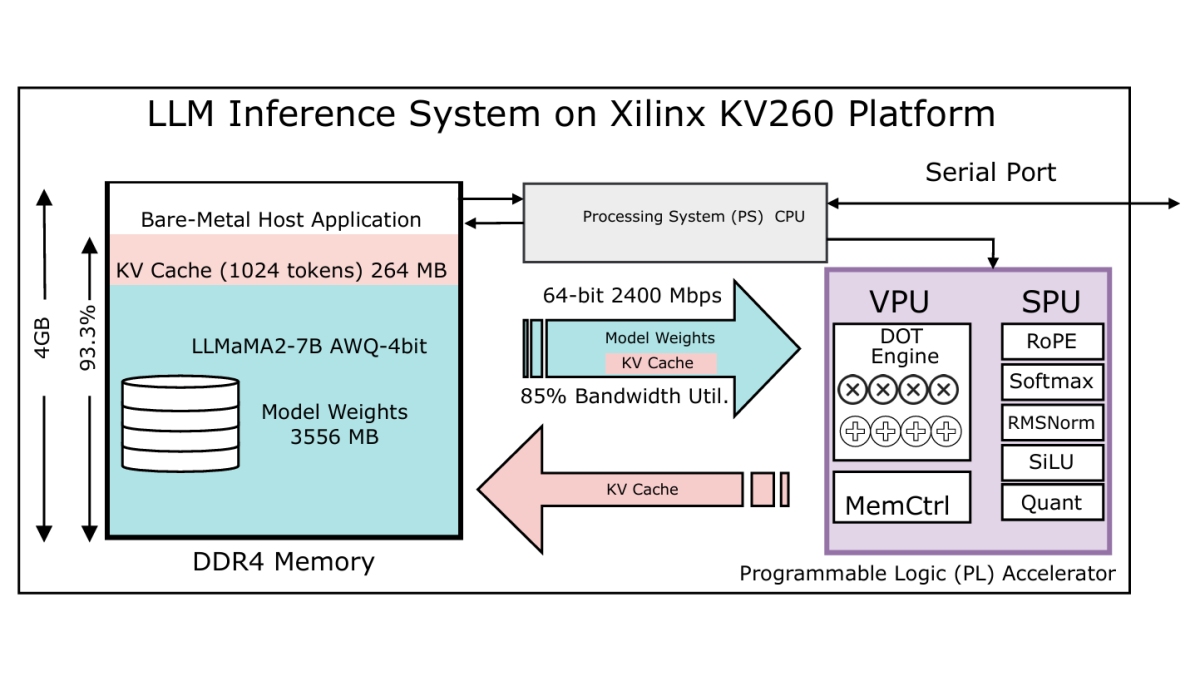 A Reconfigurable Framework for AI-FPGA Agent Integration and Acceleration