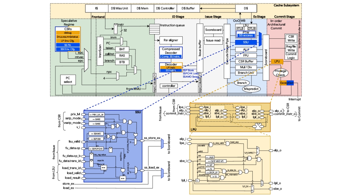CVA6-CFI: A First Glance at RISC-V Control-Flow Integrity Extensions