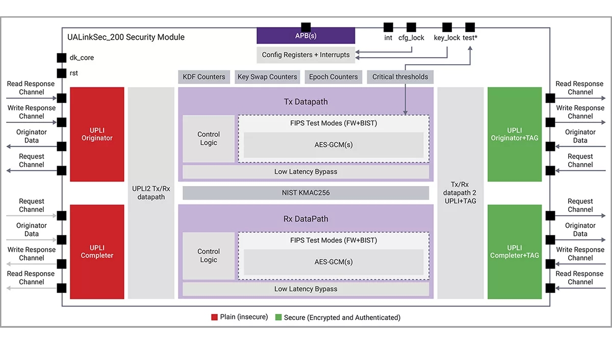 Securing UALink: Introducing Synopsys UALinkSec_200 Security Module