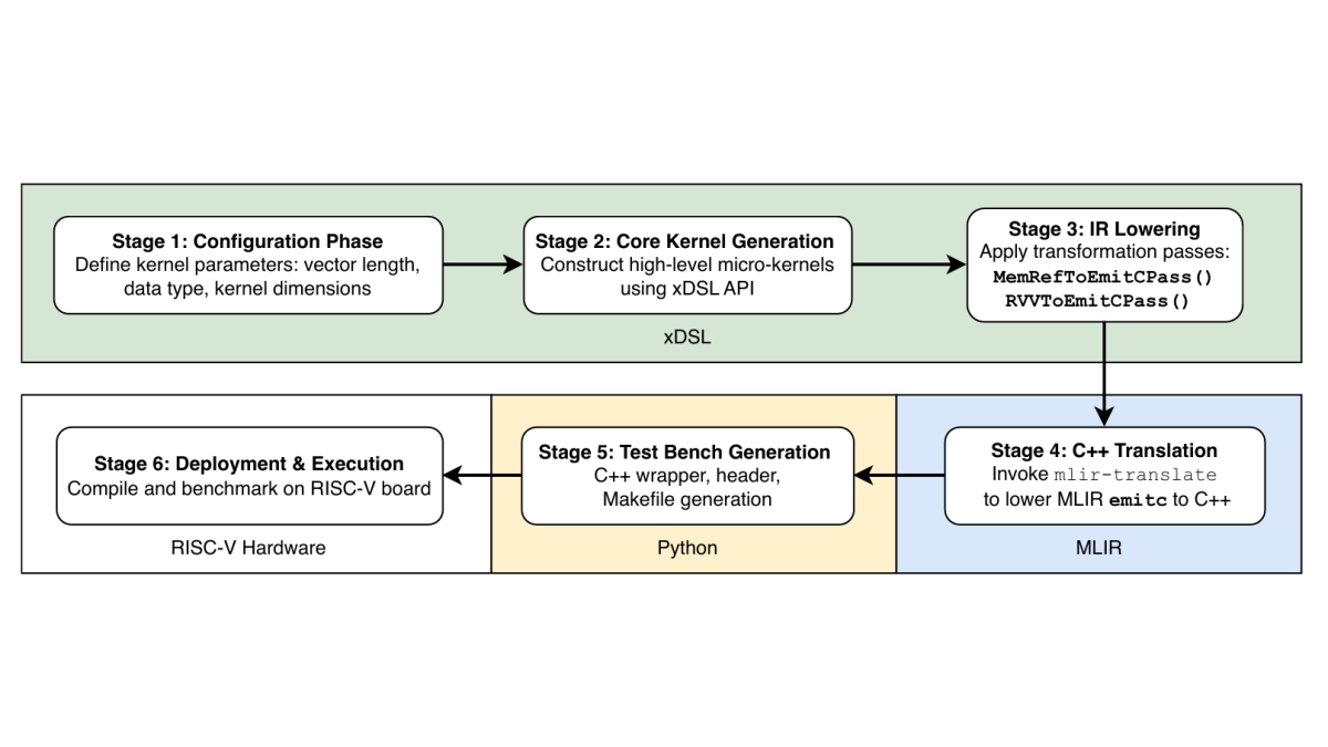 Enabling RISC-V Vector Code Generation in MLIR through Custom xDSL ...