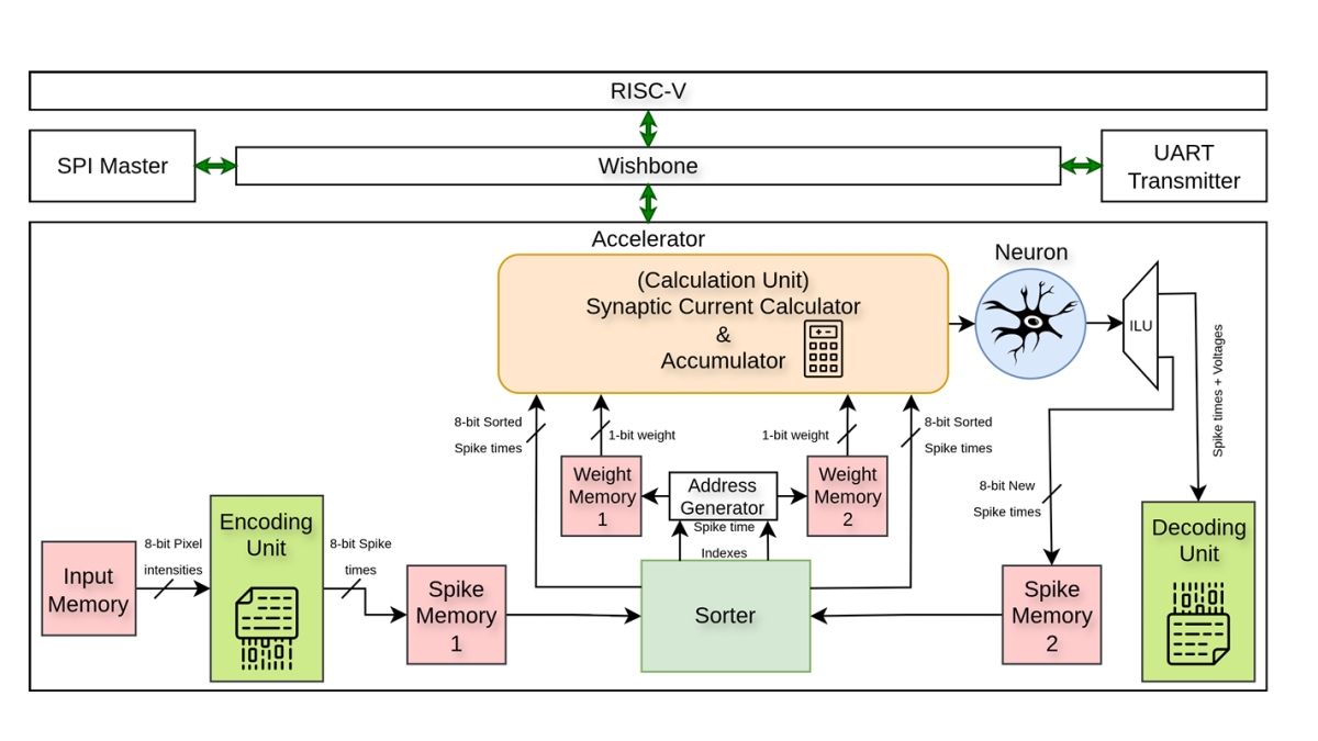 An FPGA-Based SoC Architecture with a RISC-V Controller for Energy ...
